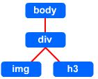 Hierarchy flow chart