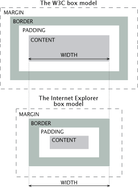 IE Win 5.5 Incorrect Box Model Diagram from 456 Berea St