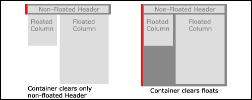 Non-cleared and cleared floated elements